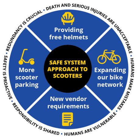 A blue circle divided into four even sections with a smaller black circle in the center. The center circle has text that says, “SAFE SYSTEM APPROACH TO SCOOTERS”. The top blue section of the larger circle has an icon of a helmet and text that says “Providing free helmets”. The right section has an icon of a bike and text that says “Expanding our bike network”. The bottom section has an icon in the shape of paper with text that says “New vendor requirements”. The left section has a scooter icon with text that says “More scooter parking”.