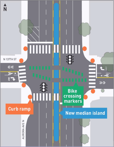 A top-down schematic map of the intersection at Aurora Ave N and N 137th St, showing proposed safety and accessibility improvements. Aurora Ave N runs vertically with lanes separated by a new blue-shaded median island. N 137th St crosses horizontally with two lanes and marked turn lanes. White crosswalks surround the intersection. Green dashed lines indicate bike crossings on 137th. Orange circles marking curb ramps at all four corners.
