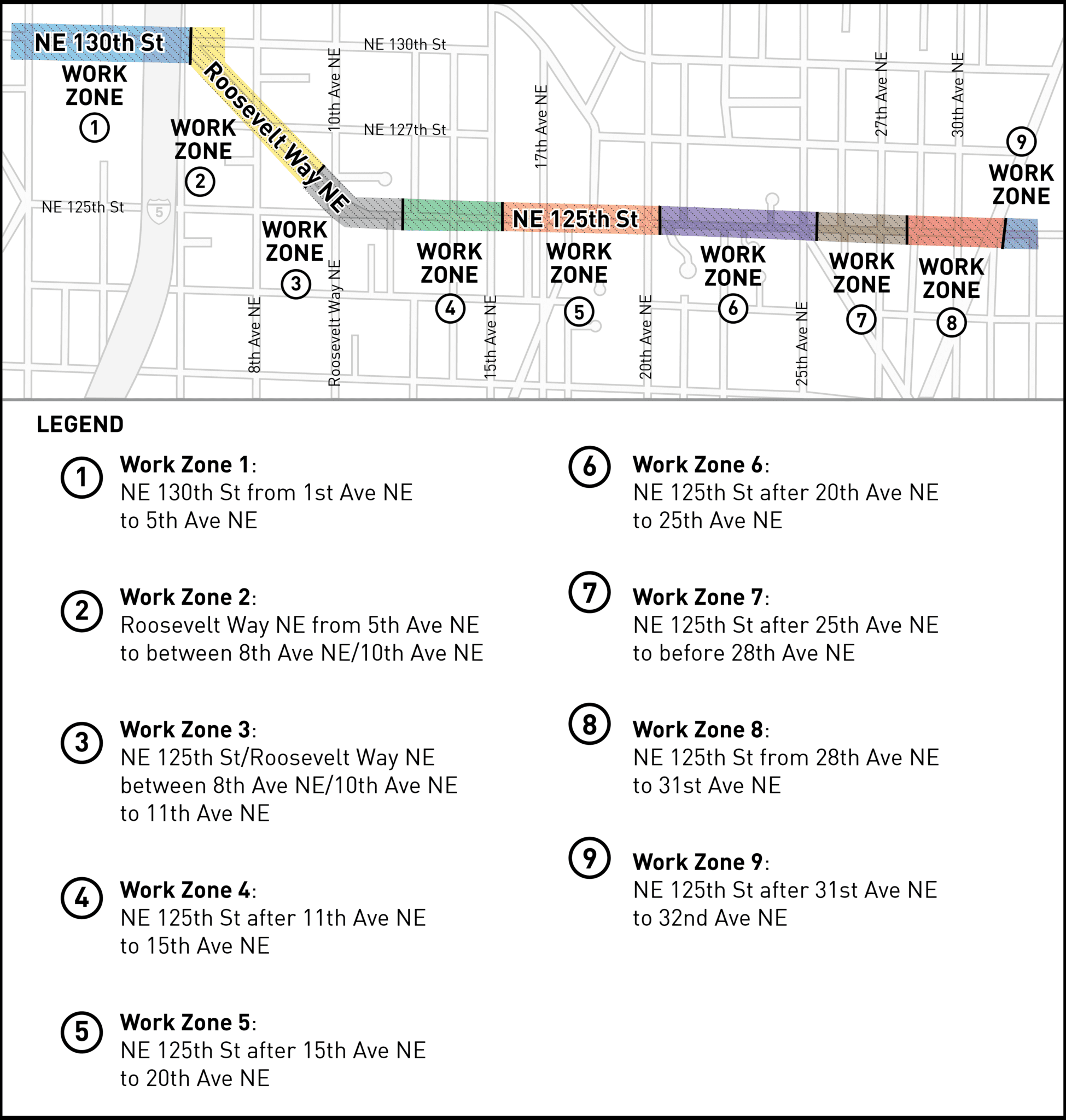 A map showing nine numbered construction work zones along a north Seattle corridor. The route begins on NE 130th St (Zone 1, from 1st Ave NE to 5th Ave NE), then continues south along Roosevelt Way NE (Zone 2, ending between 8th and 10th Ave NE). Zone 3 covers the intersection of Roosevelt Way NE and NE 125th St. Zones 4 through 9 then continue east along NE 125th St in sequence: Zone 4 ends at 15th Ave NE, Zone 5 at 20th Ave NE, Zone 6 at 25th Ave NE, Zone 7 just before 28th Ave NE, Zone 8 at 31st Ave NE and Zone 9 at 32nd Ave NE.