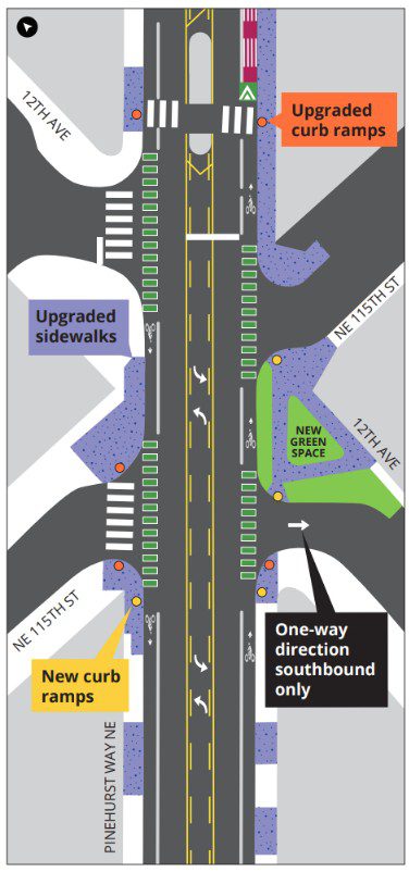 A street design map of planned improvements along Pinehurst Way NE in Seattle. The road runs vertically down the center with two travel lanes, a center turn lane and buffered bike lanes on each side, marked with bicycle symbols and arrows. Crosswalks span the road at intersections with 12th Ave and NE 115th St. Upgraded curb ramps (orange dots) appear at the top-right and middle-left intersections; new curb ramps (yellow dots) sit at the bottom-left intersection near Pinehurst Way NE and the middle-right near the green space. Upgraded sidewalks (purple) run along the left side of the road and at the top-right and middle-right corners. A new green space (light green triangle) replaces a former traffic island between NE 115th St and 12th Ave on the right side. One section near 12th Ave is converted to one-way southbound only. A bus stop platform (pink-striped) sits at the top right of the map.