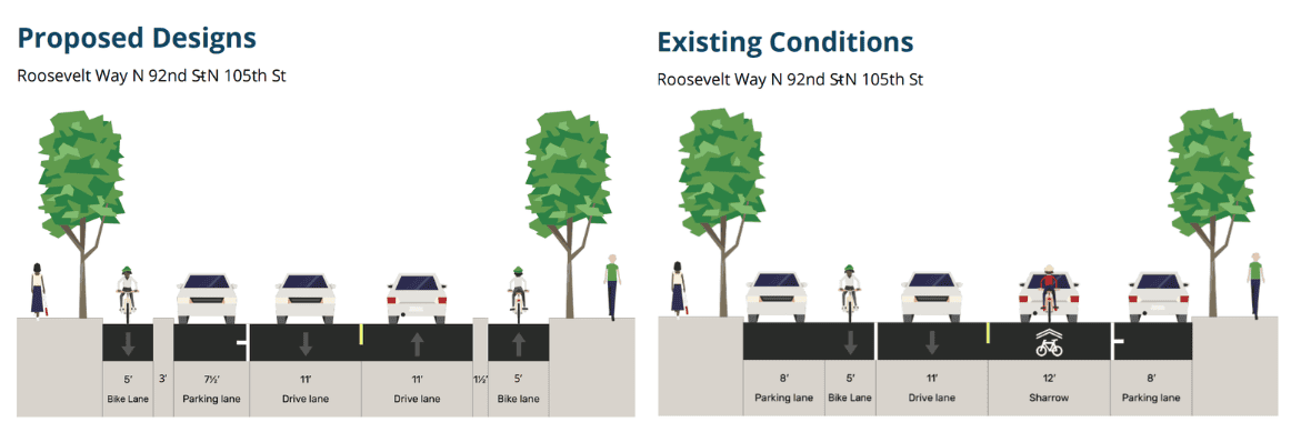 Side-by-side diagram comparing two street cross-sections for Roosevelt Way N between 92nd St and 105th St.
The left panel, Proposed Designs, shows from left to right: a 5-foot southbound bike lane, a 3-foot buffer, a 7.5-foot parking lane, two 11-foot drive lanes split by a double yellow line, a 1.5-foot buffer and a 5-foot northbound bike lane.
The right panel, Existing Conditions, shows from left to right: an 8-foot parking lane, a 5-foot southbound bike lane, an 11-foot southbound drive lane, a 12-foot shared sharrow lane for northbound cars and bikes and an 8-foot parking lane.
The proposed design replaces the shared sharrow lane with a dedicated northbound bike lane, adds buffers between bikes and traffic and narrows the parking lane.