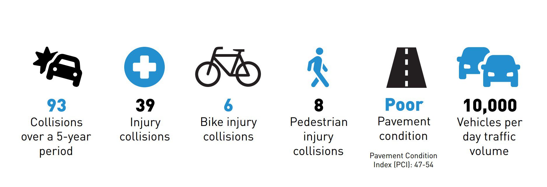 Infographic showing six road safety and infrastructure statistics for this location. Over a 5-year period, there were 93 total collisions. Of these, 39 were injury collisions, including 6 that injured people biking and 8 that injured people walking. The road's pavement condition is rated Poor, with a Pavement Condition Index (PCI) of 47 to 54. The road carries about 10,000 vehicles per day.
