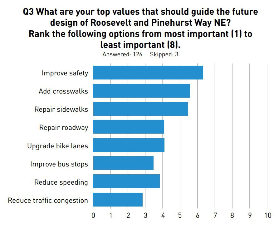 Horizontal bar chart showing community survey results for the question, "Q3 What are your top values that should guide the future design of Roosevelt and Pinehurst Way NE?" A total of 126 people responded. They ranked eight options from 1 to 8, where a higher score means a higher priority, on a scale of 0 to 10. From highest to lowest priority, the results are: Improve safety, about 6.3; Add crosswalks, about 5.6; Repair sidewalks, about 5.5; Repair roadway, about 4.1; Upgrade bike lanes, about 4.1; Reduce speeding, about 3.8; Improve bus stops, about 3.5 and Reduce traffic congestion, about 2.9.