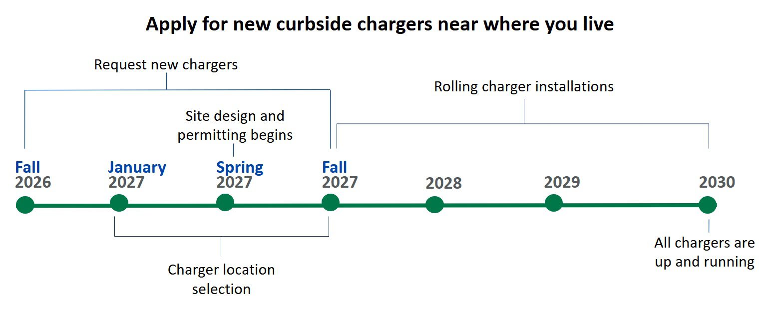 A timeline graphic showing what's coming up from now through 2030. From Fall 2026 to Fall 2027, requests are open. Charger locations will be selected from January 2027 to Fall 2027. Site design and permitting begins in Spring 2027. Chargers will be installed on a rolling basis from Fall 2027 through 2030. In 2030, all planned chargers will be up and running.