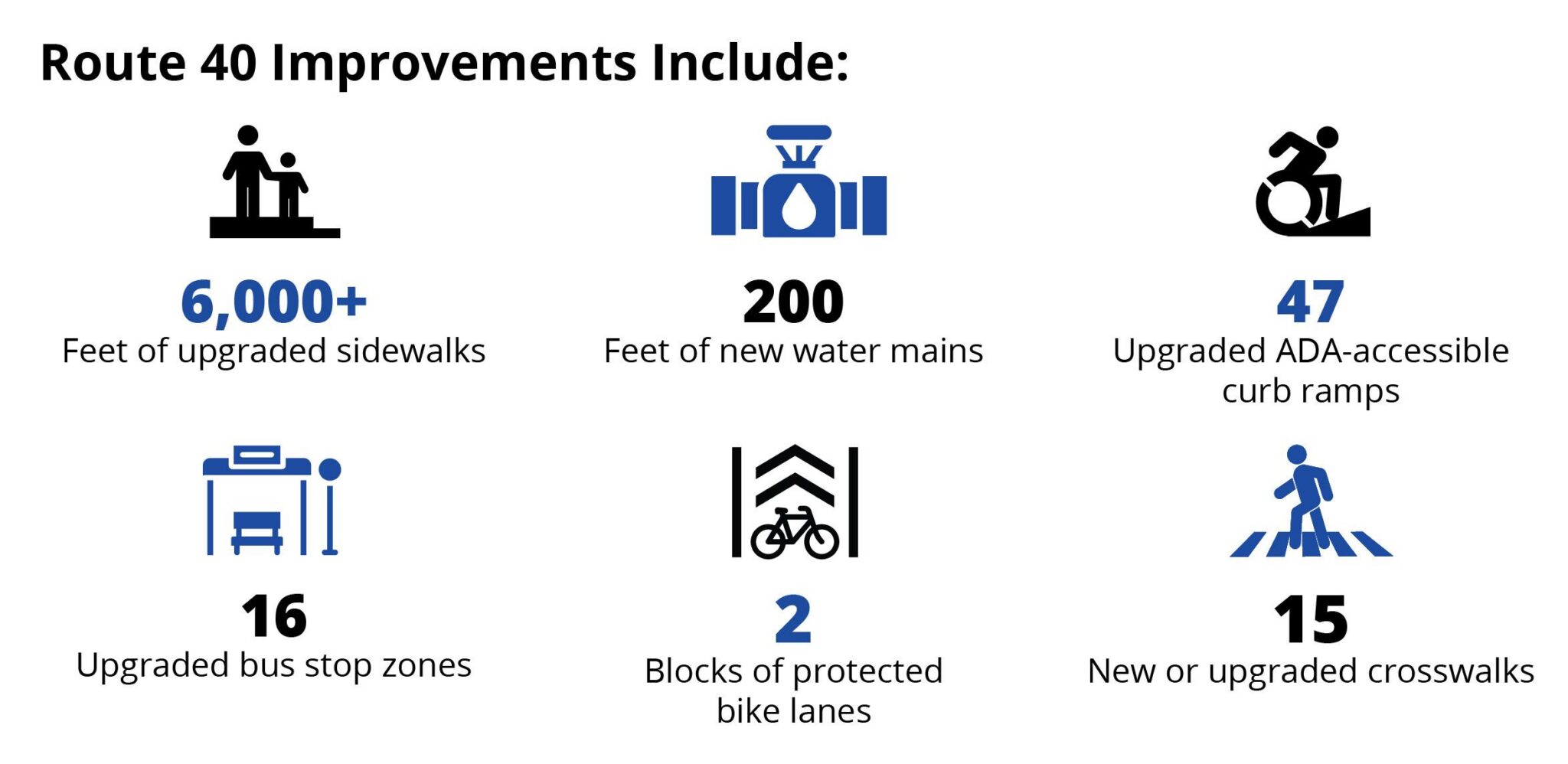 An infographic showing Route 40 improvements. They include 6,000+ feet of upgraded sidewalks, 200 feet of new water mains, 47 upgraded ADA-accessible curb ramps, 16 upgraded bus stop zones, 2 blocks of protected bike lanes, and 15 new or upgraded crosswalks.